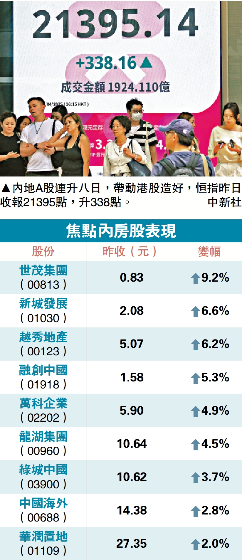 　　圖：內地A股連升八日，帶動港股造好，恒指昨日收報21395點，升338點。/中新社