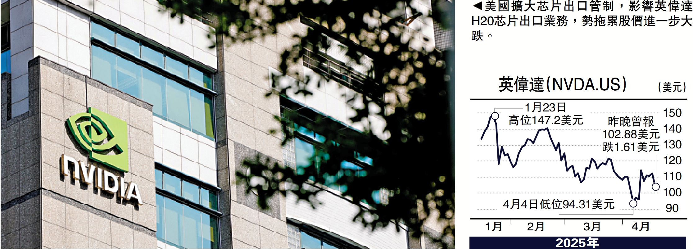 　　圖：美國擴大芯片出口管制，影響英偉達H20芯片出口業務，勢拖累股價進一步大跌。