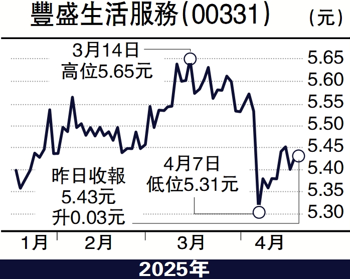 　　圖：豐盛生活服務（00331）