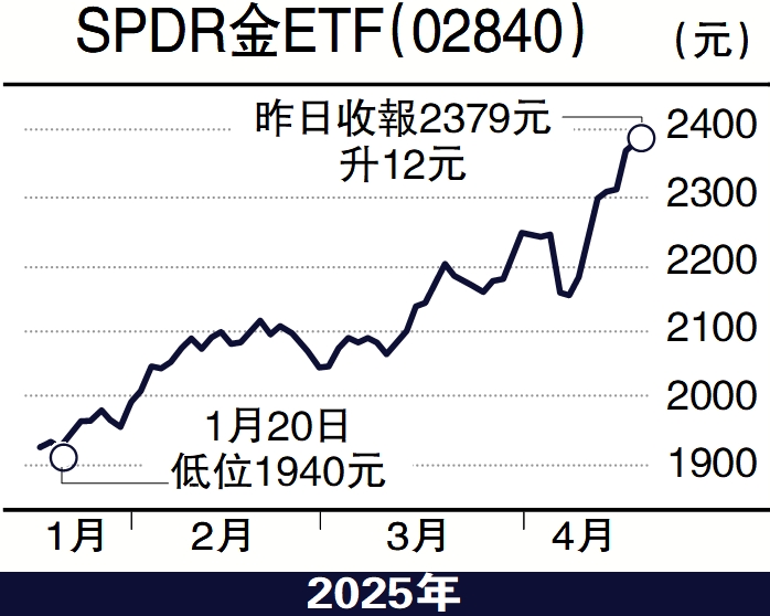 　　圖：SPDR金ETF（02840）