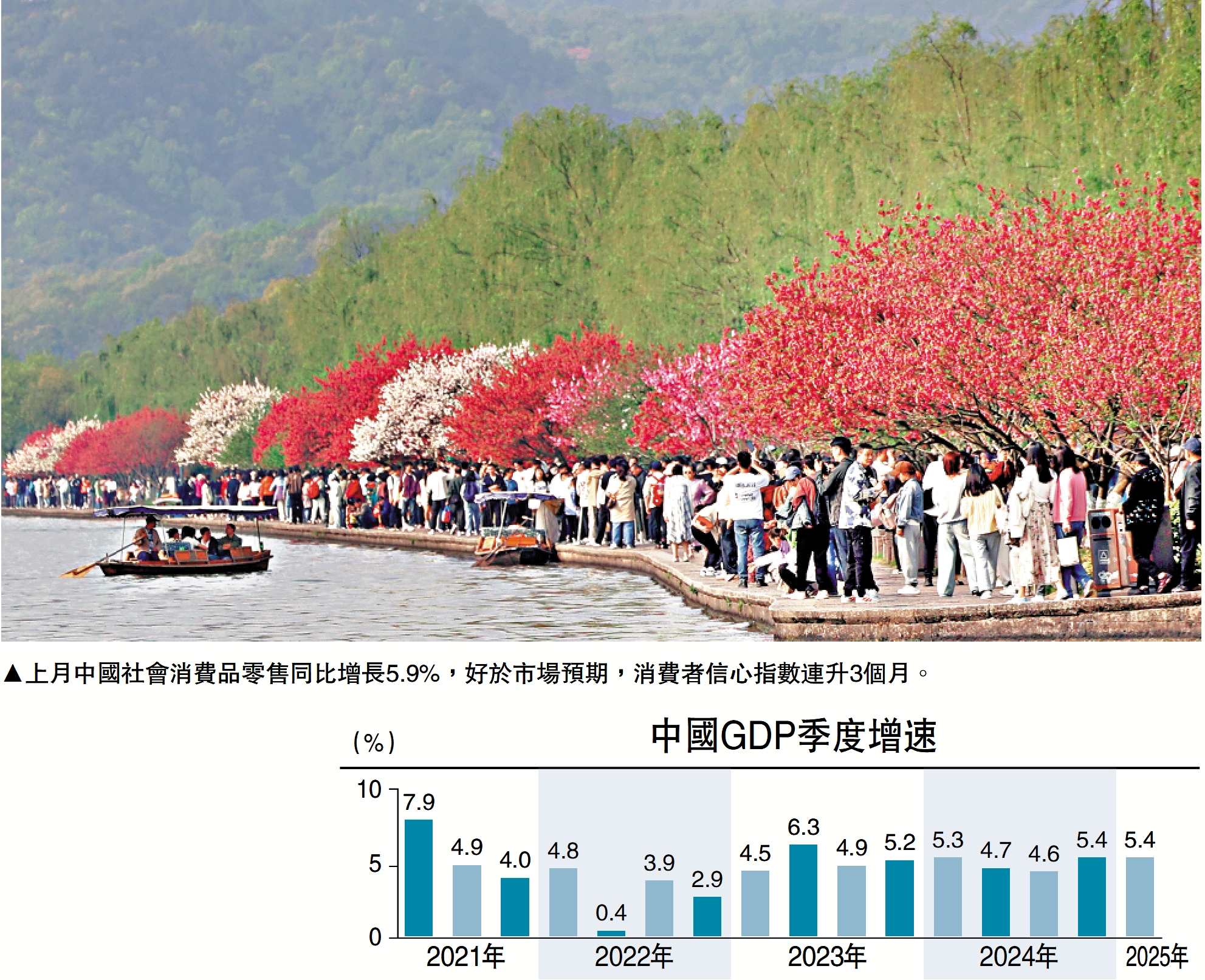 　　圖：上月中國社會消費品零售同比增長5.9%，好於市場預期，消費者信心指數連升3個月。