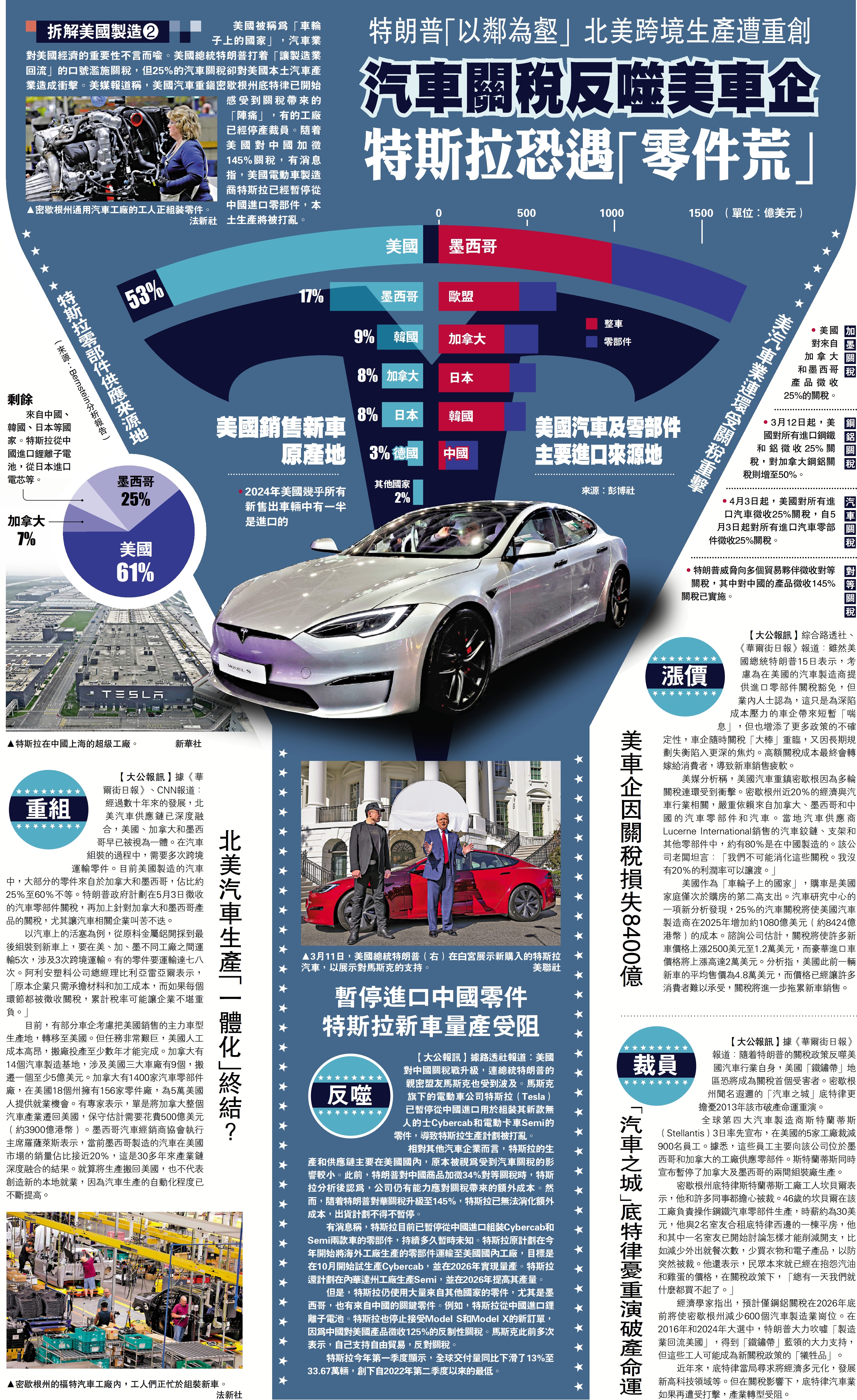 　　圖：汽車關稅反噬美車企 特斯拉恐遇「零件荒」