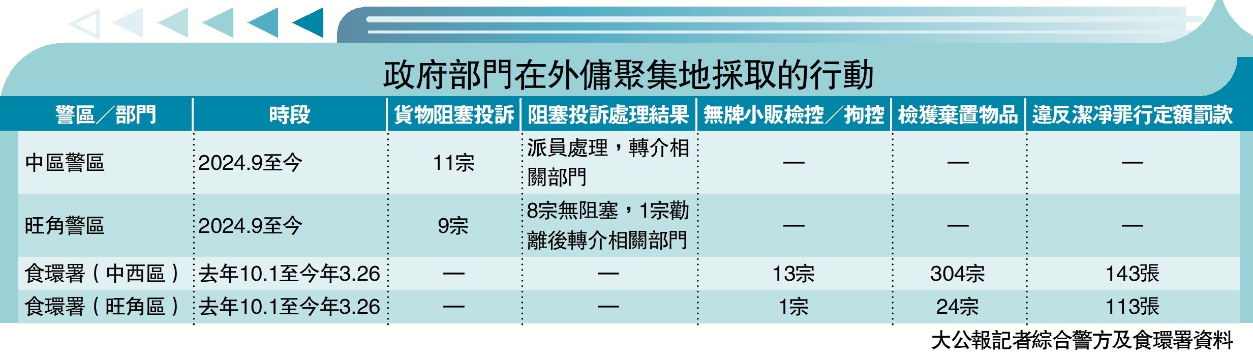 圖:政府部門在外傭聚集地採取的行動