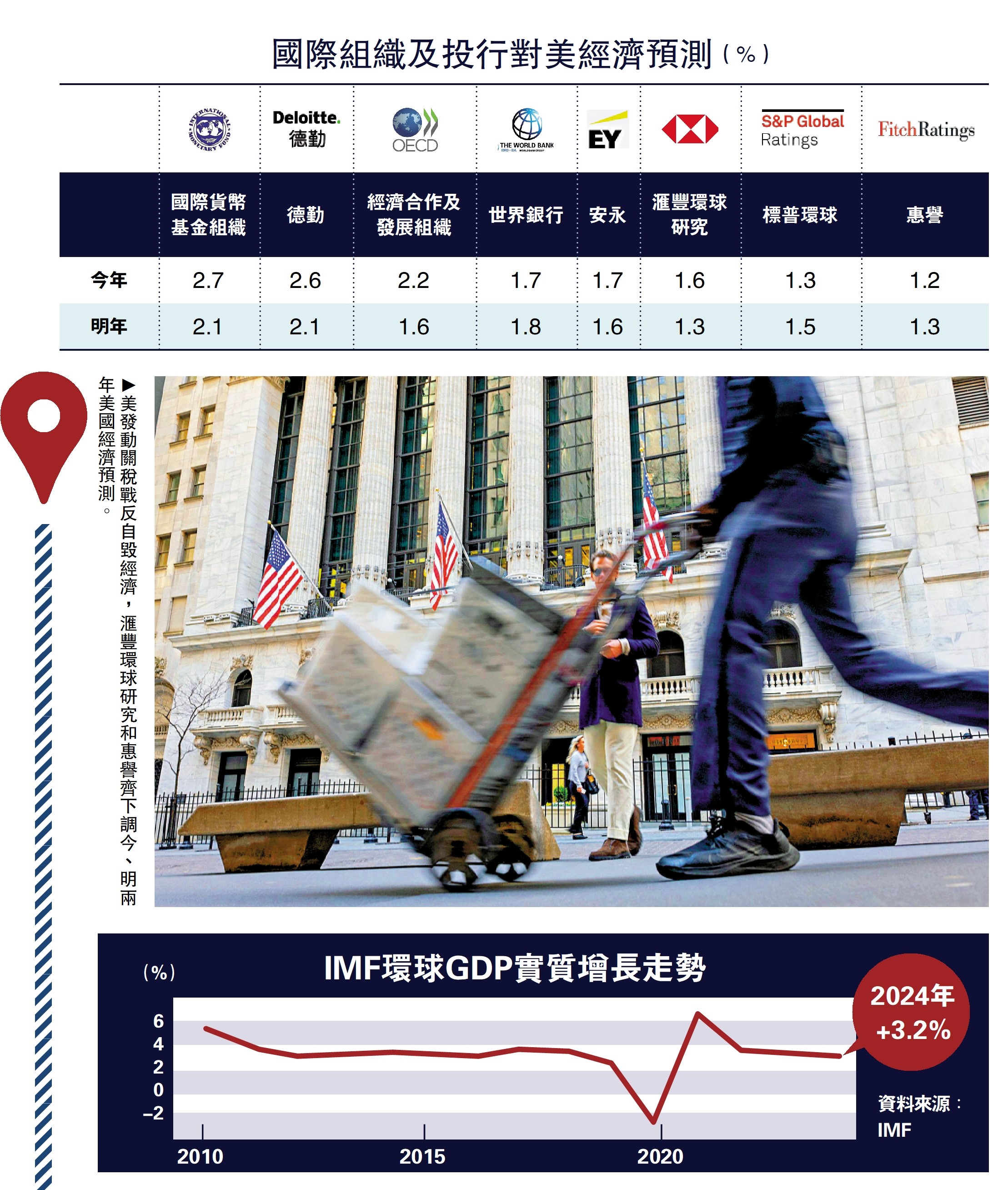 圖:美發動關稅戰反自毀經濟,滙豐環球研究和惠譽齊下調今、明兩年美國經濟預測。
