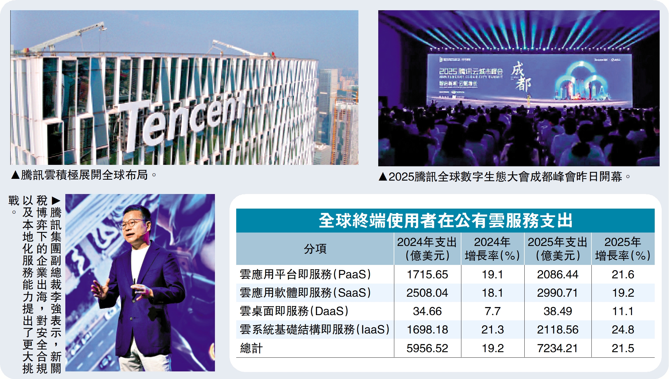 　　圖：全球終端使用者在公有雲服務支出