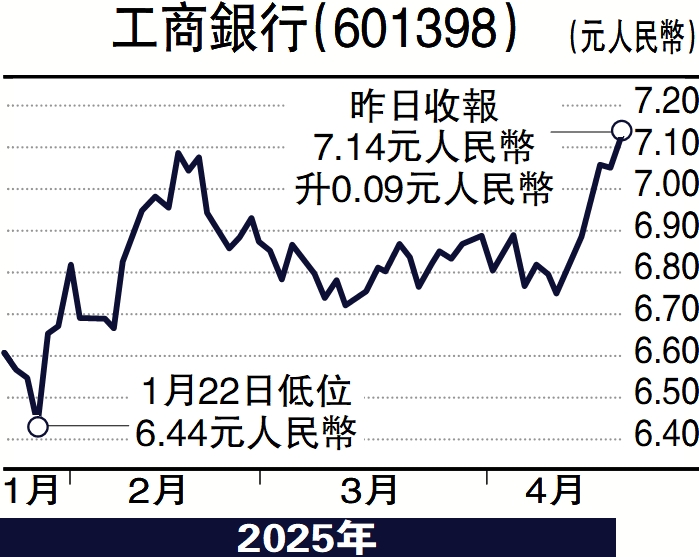 圖:工商銀行(601398)