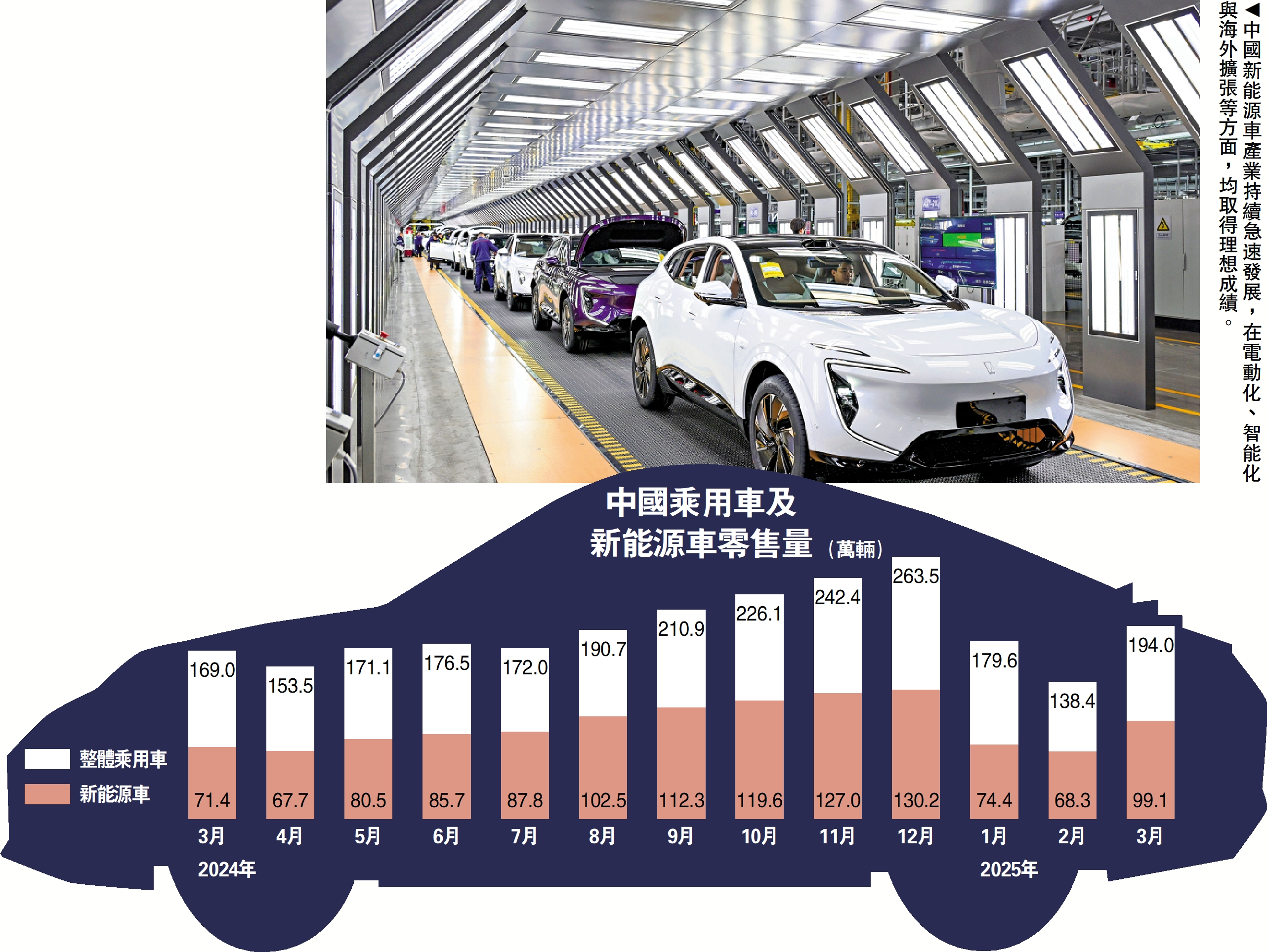 圖:中國新能源車產業持續急速發展,在電動化、智能化與海外擴張等方面,均取得理想成績。