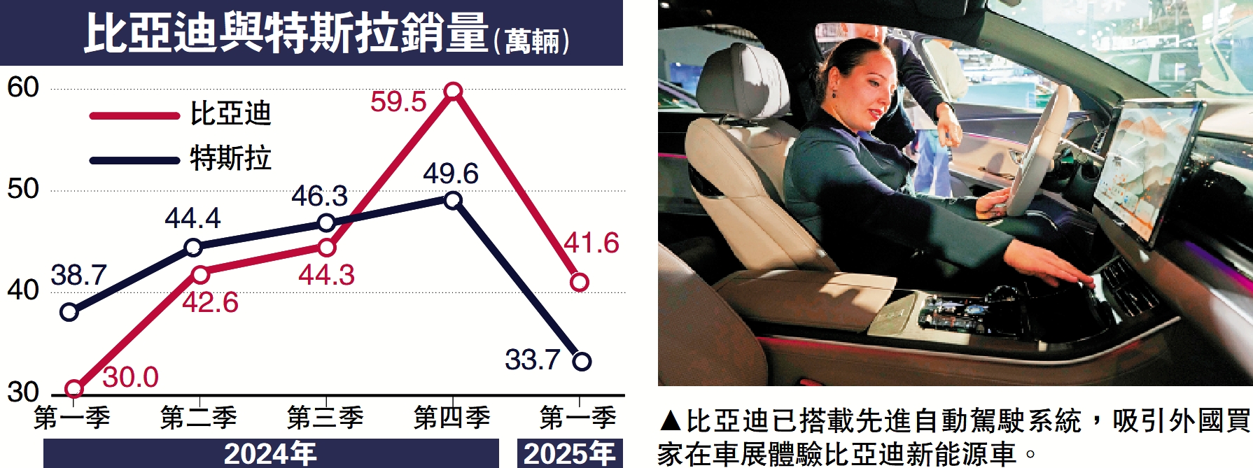 圖:比亞迪已搭載先進自動駕駛系統,吸引外國買家在車展體驗比亞迪新能源車。