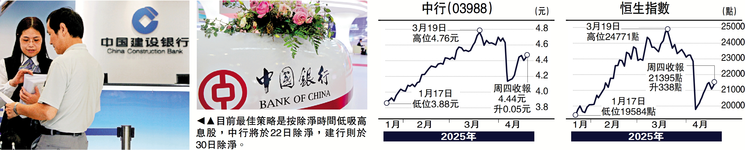 圖:目前最佳策略是按除淨時間低吸高息股,中行將於22日除淨,建行則於30日除淨。