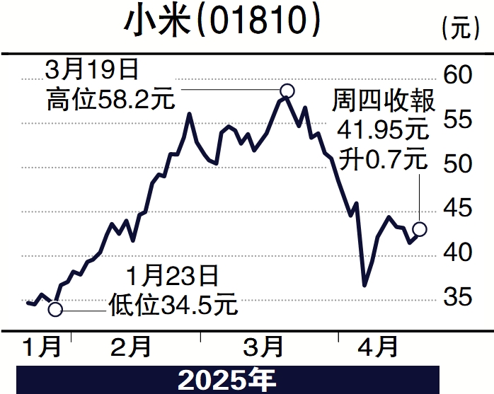 圖:小米(01810)