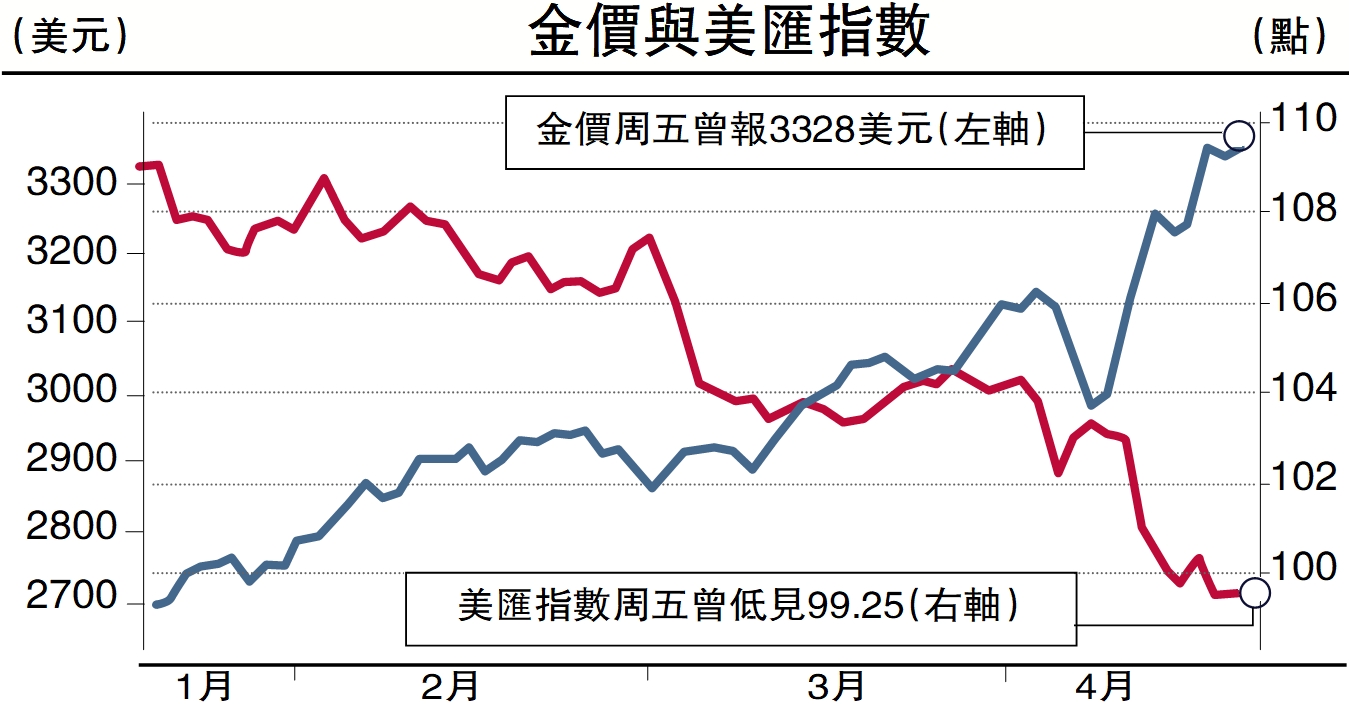 圖:金價與美匯指數
