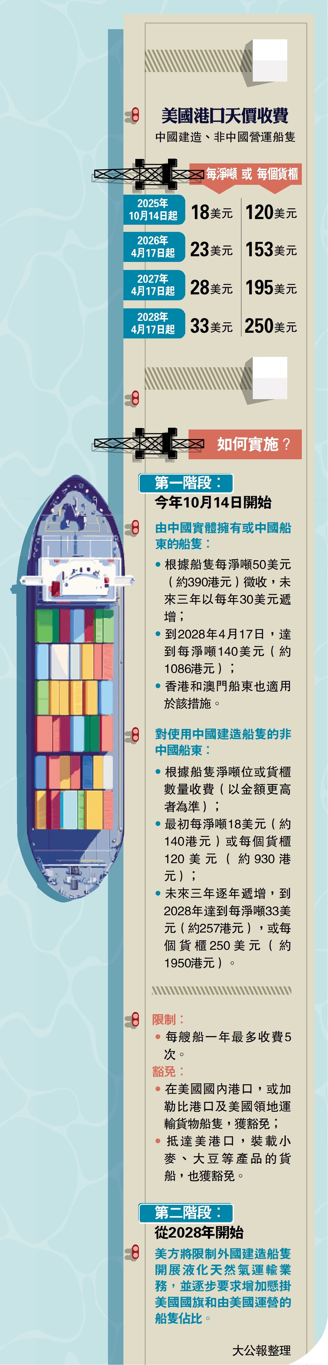 　　圖：美國港口天價收費