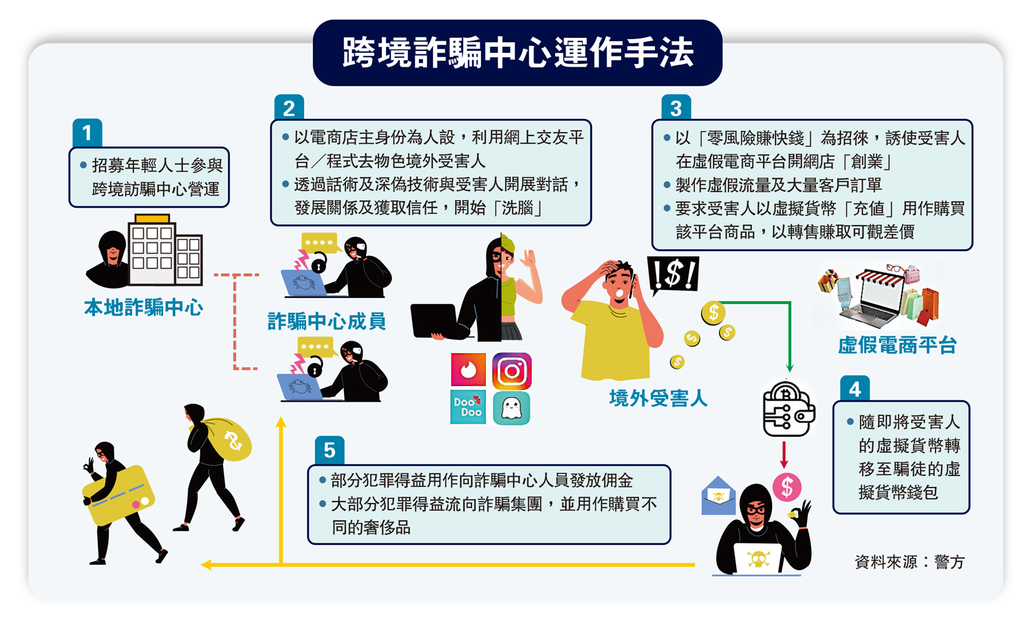 　　圖：跨境詐騙中心運作手法