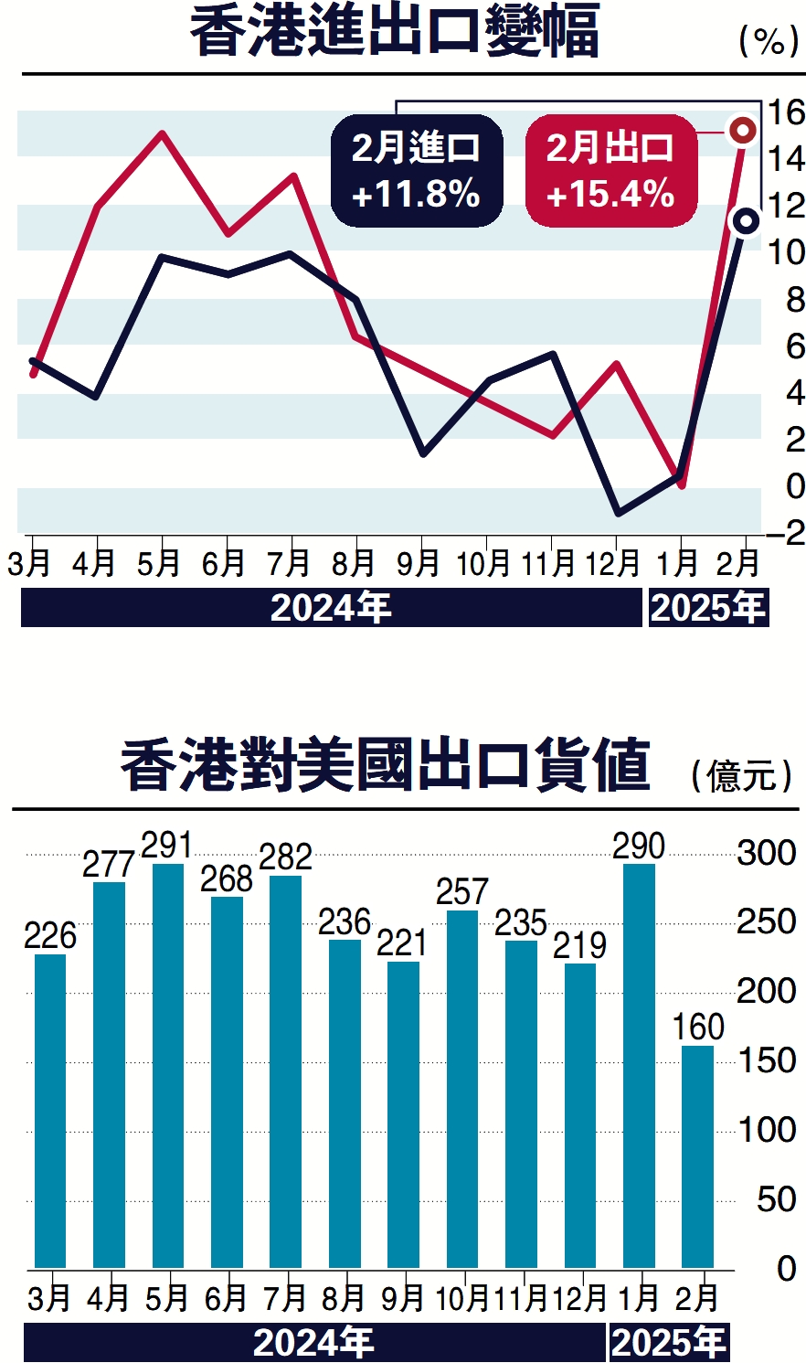上圖:香港進出口變幅;下圖:香港對美國出口貨值