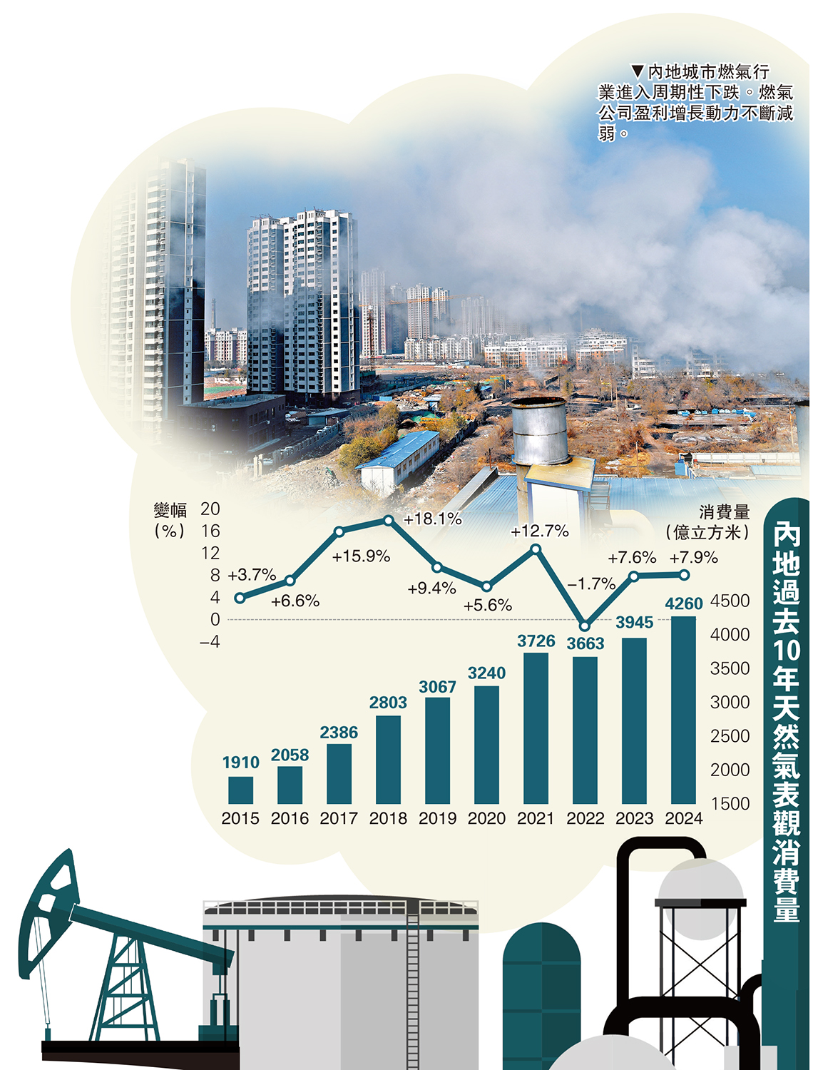 　　圖：內地城市燃氣行業進入周期性下跌。燃氣公司盈利增長動力不斷減弱。