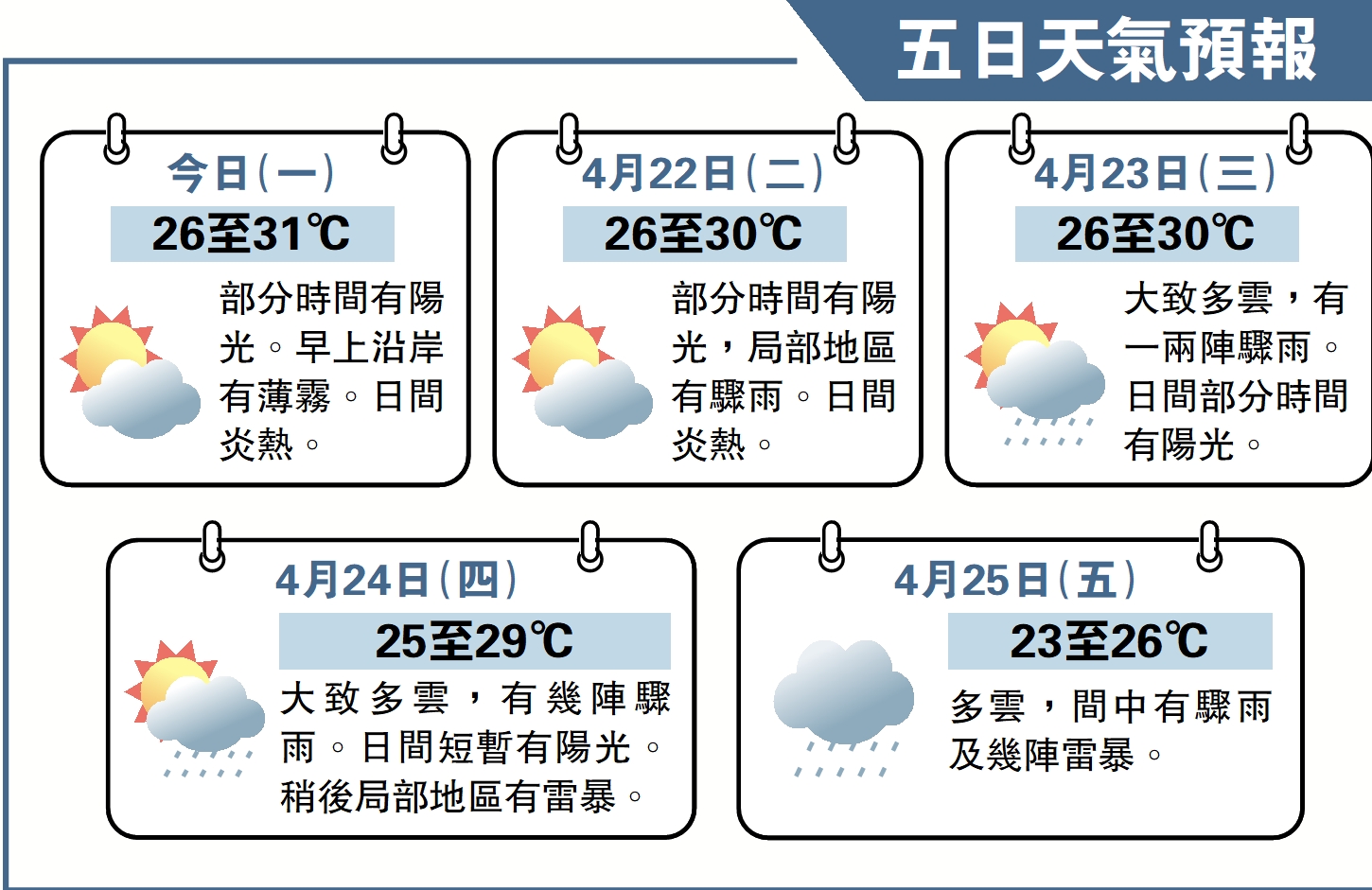 圖:五日天氣預報