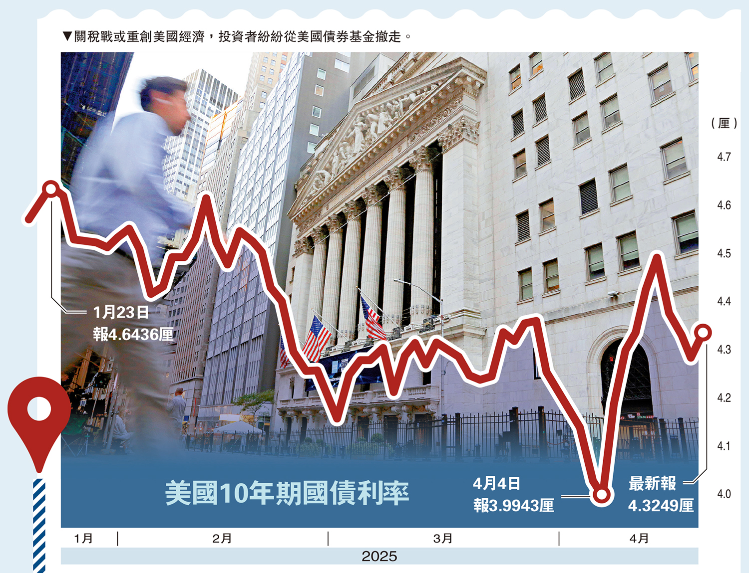 　　圖：關稅戰或重創美國經濟，投資者紛紛從美國債券基金撤走。