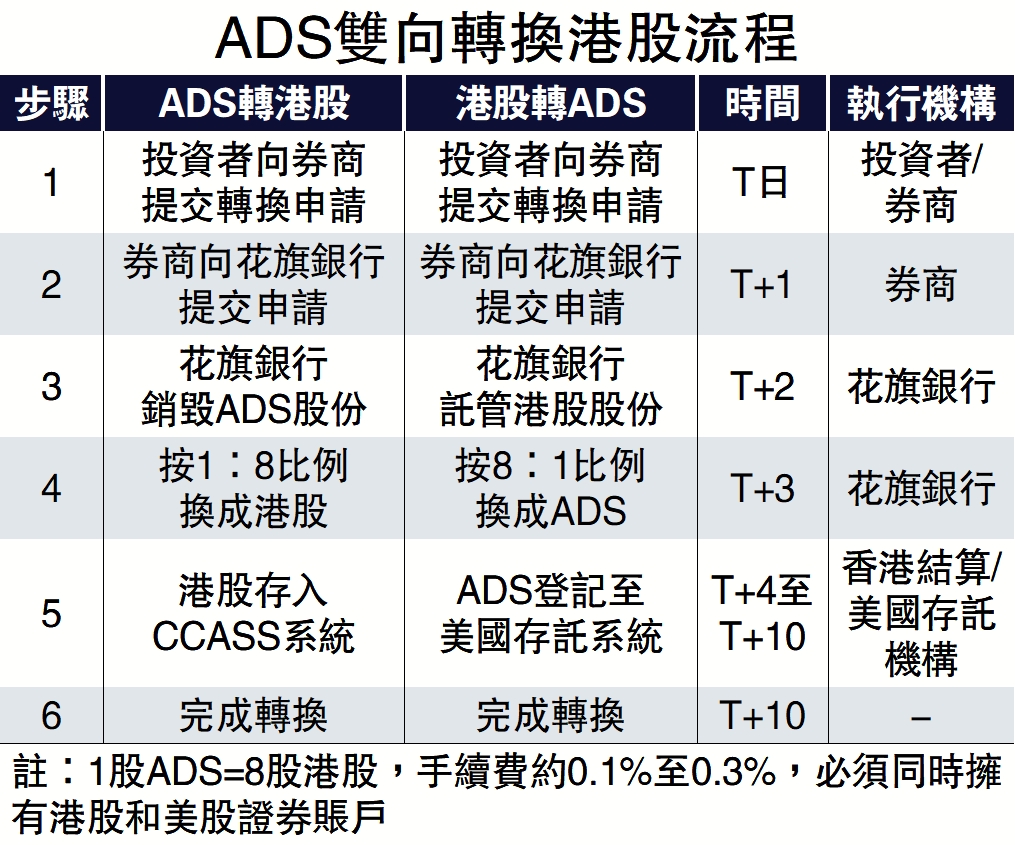 圖:ADS雙向轉換港股流程