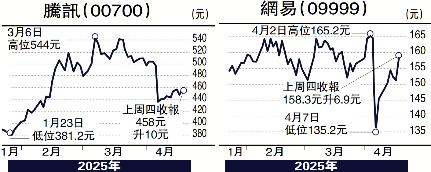 　　圖：騰訊（00700）、網易（09999）