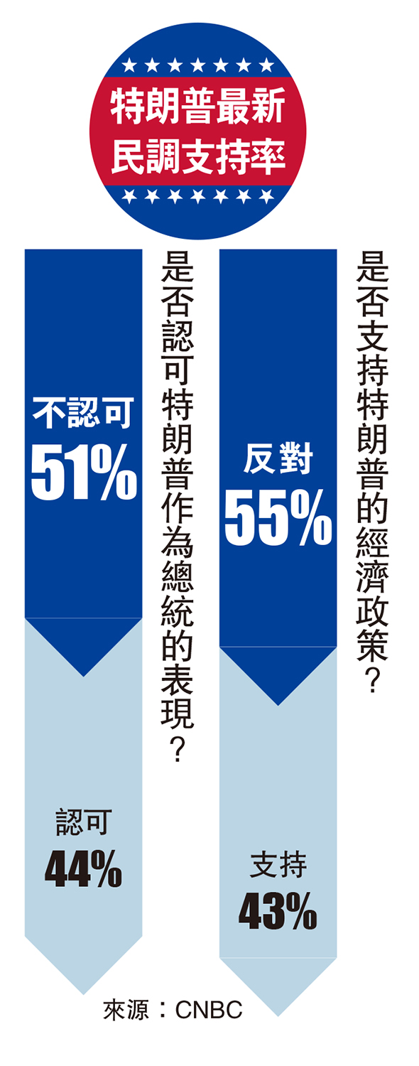 圖:特朗普最新民調支持率