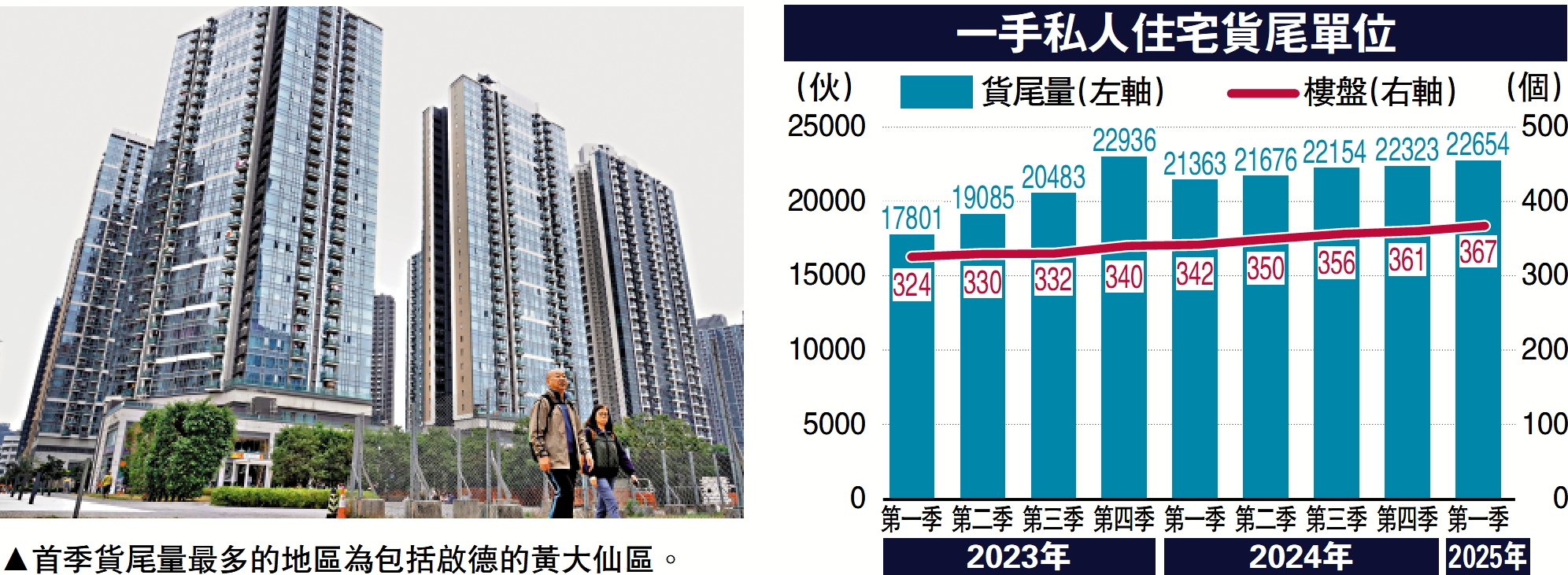 圖:首季貨尾量最多的地區為包括啟德的黃大仙區。
