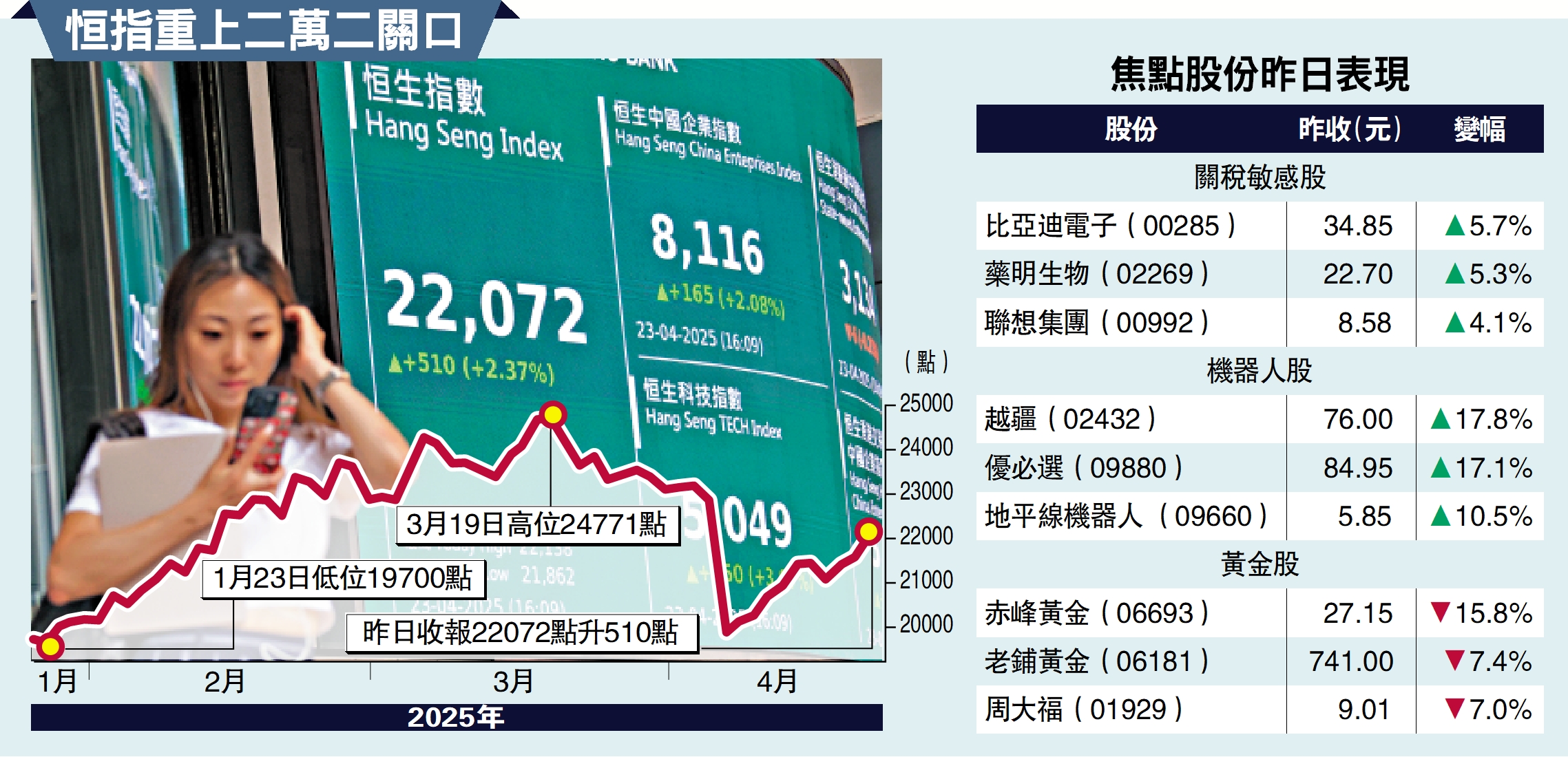 圖:焦點股份昨日表現