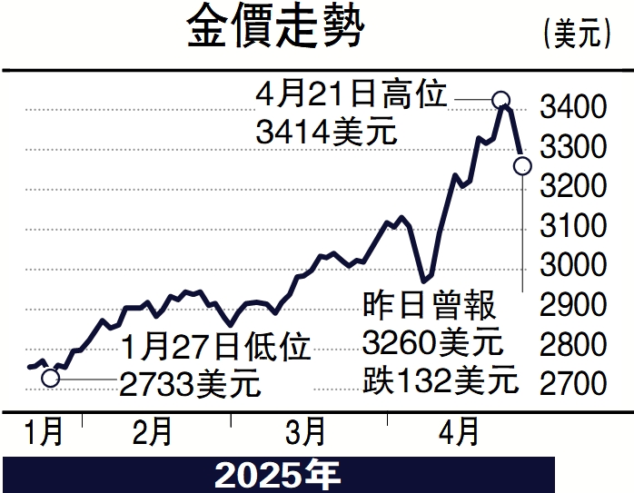 　　圖：金價走勢