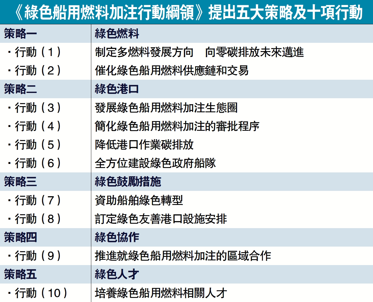 　　圖：《綠色船用燃料加注行動綱領》提出五大策略及十項行動