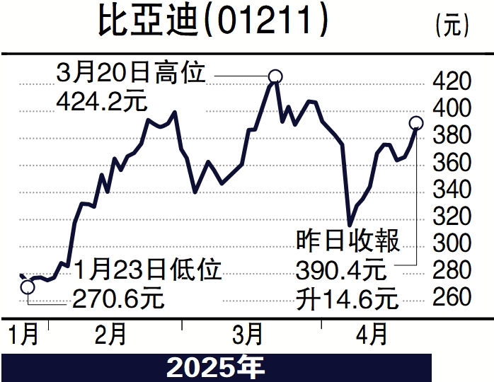 　　圖：比亞迪（01211）