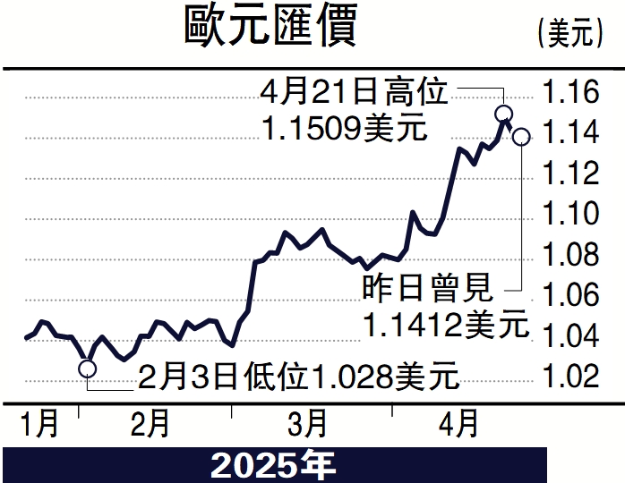 圖:歐元匯價