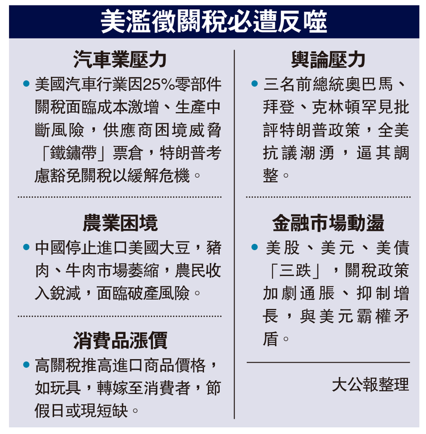 圖:美濫徵關稅必遭反噬