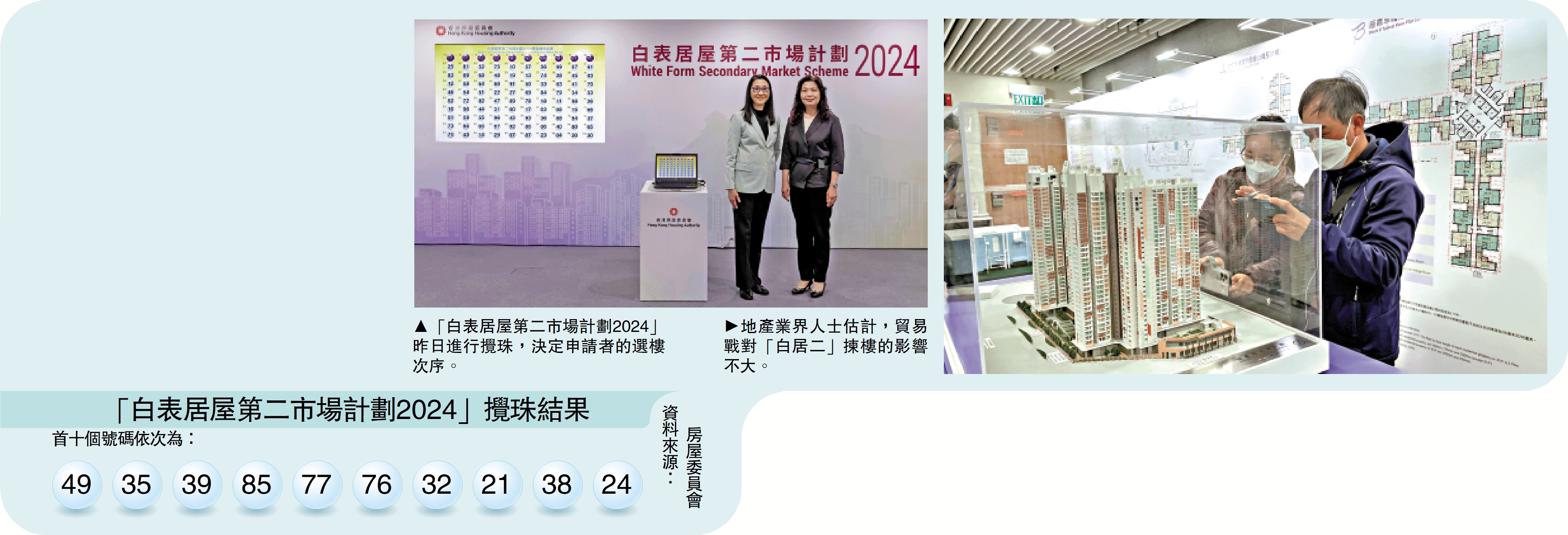 左圖:「白表居屋第二市場計劃2024」昨日進行攪珠,決定申請者的選樓次序。右圖:地產業界人士估計,貿易戰對「白居二」揀樓的影響不大。