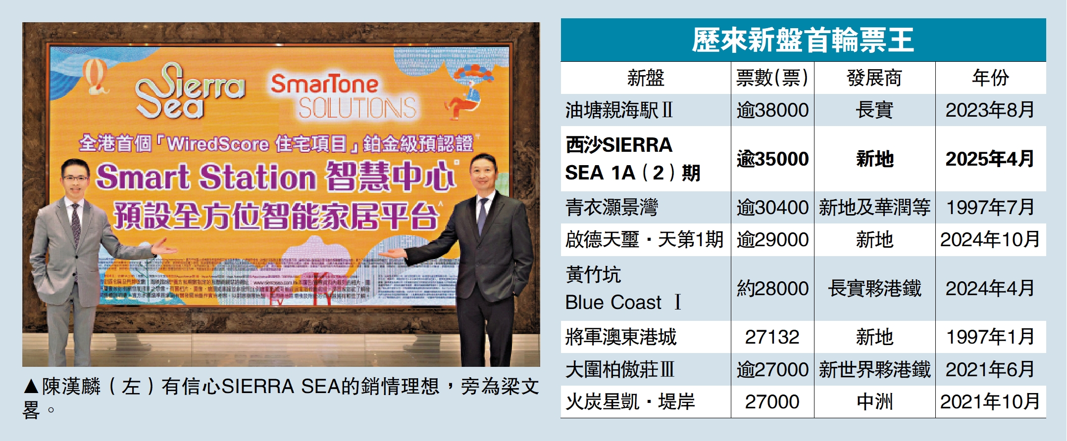 圖:陳漢麟(左)有信心SIERRA SEA的銷情理想,旁為梁文畧。