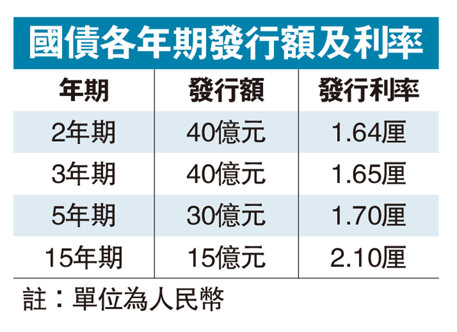圖:國債各年期發行額及利率