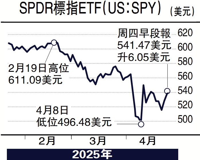 　　圖：SPDR標指ETF（US：SPY）