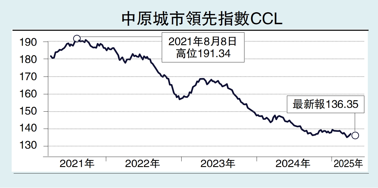 圖:中原城市領先指數CCL