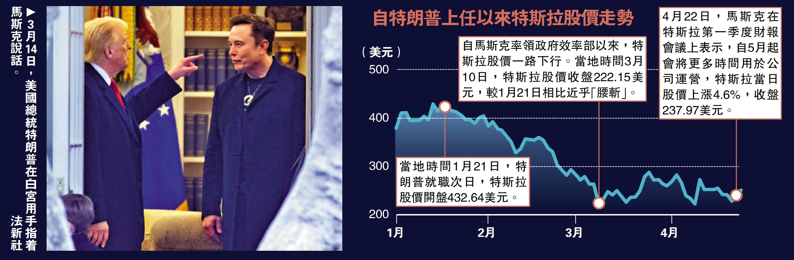 圖:3月14日,美國總統特朗普在白宮用手指着馬斯克說話。\法新社