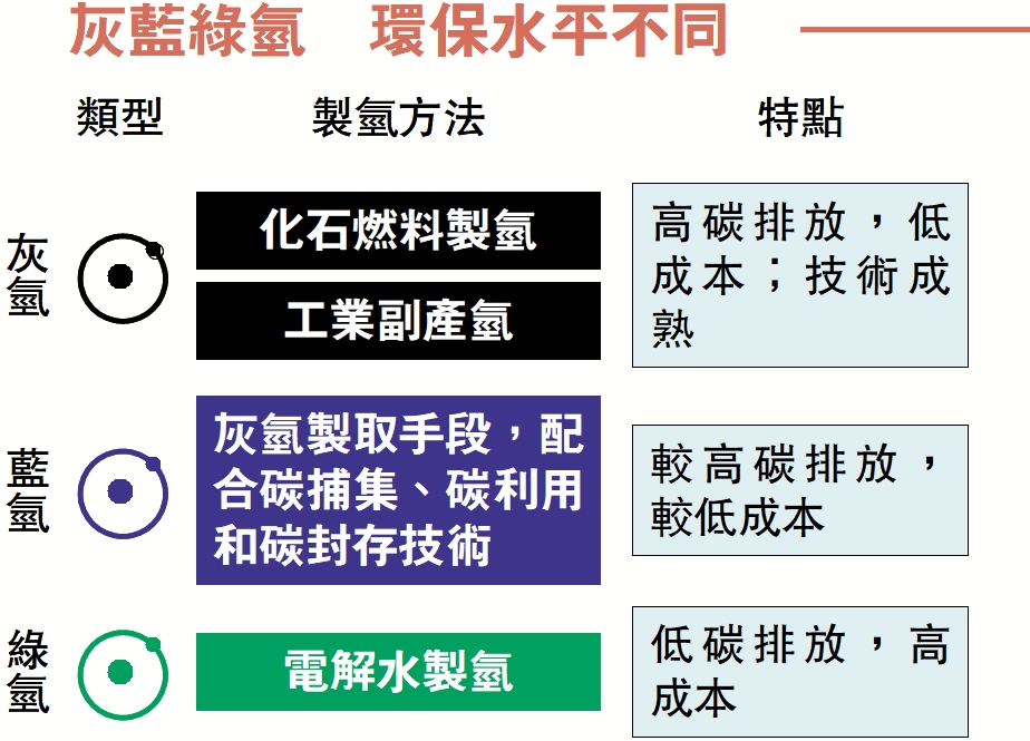 圖:灰藍綠氫 環保水平不同