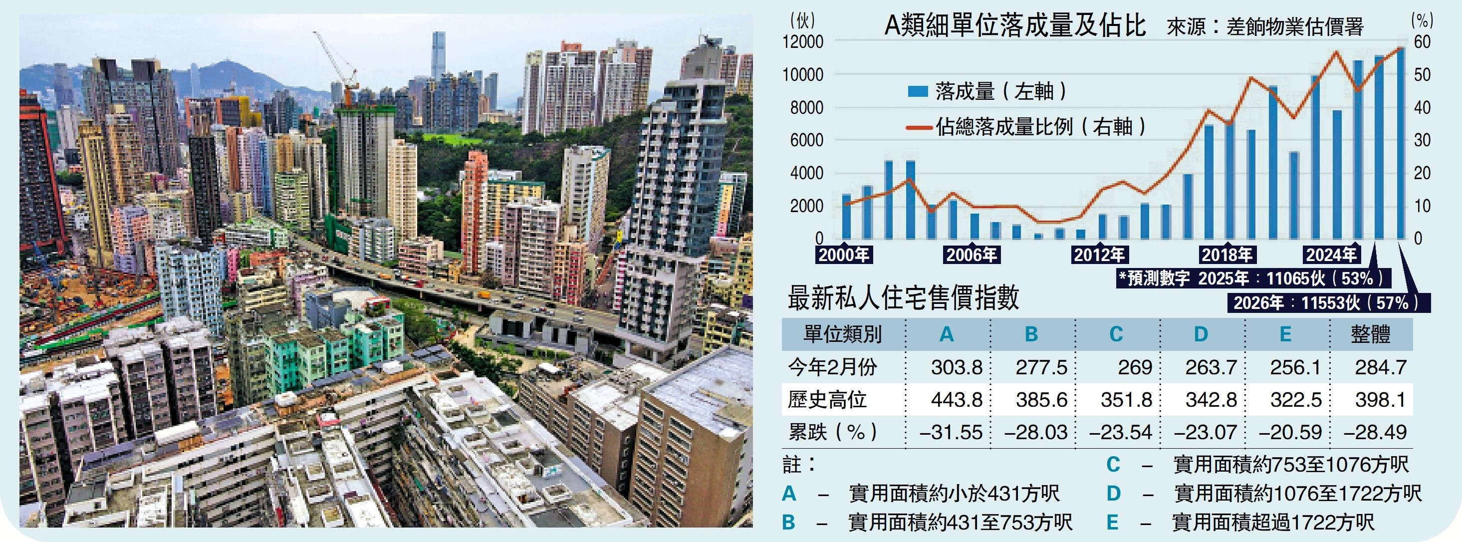 圖:細單位落成量今明兩年有機會迭創40年新高,超過1.15萬個。