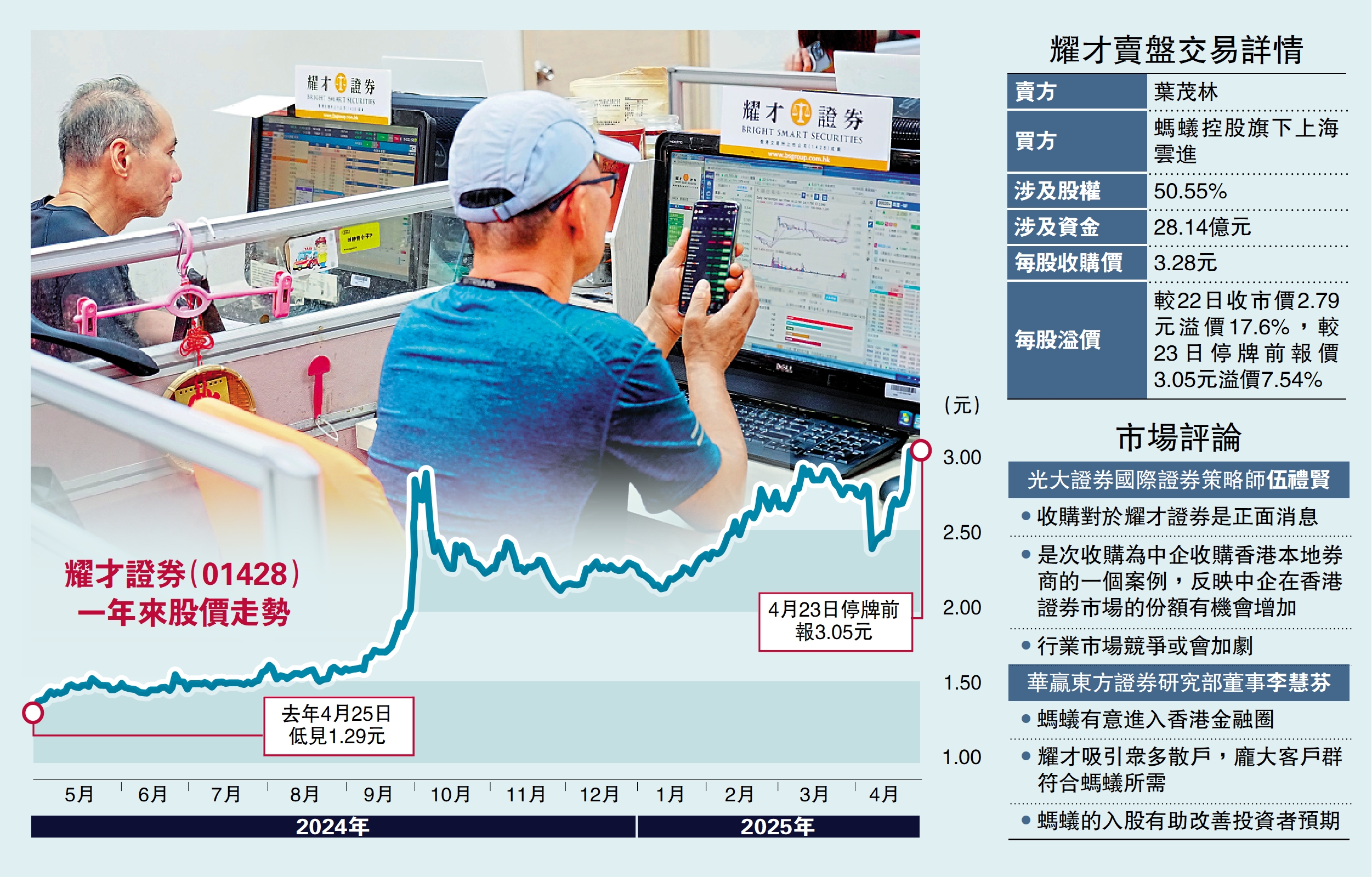 圖:耀才證券一年來股價走勢。
