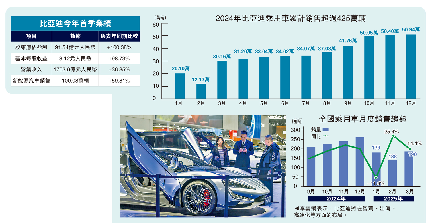 圖:2024年比亞迪乘用車累計銷售超過425萬輛
