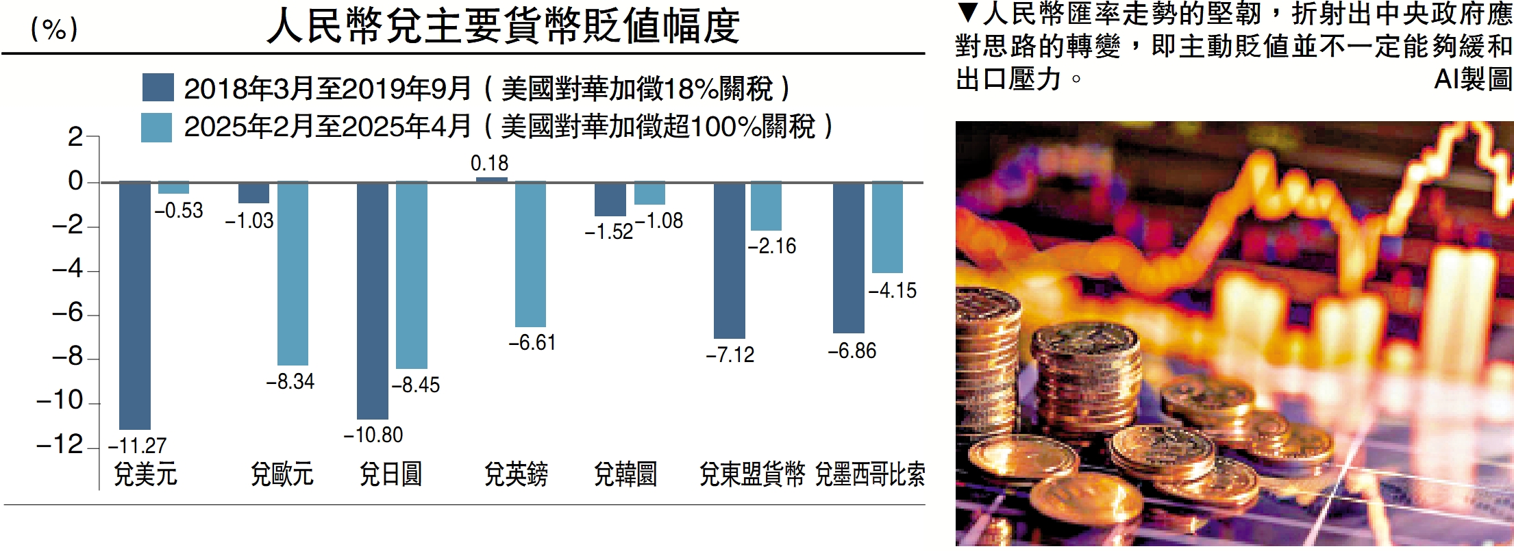 圖:人民幣匯率走勢的堅韌,折射出中央政府應對思路的轉變,即主動貶值並不一定能夠緩和出口壓力。/AI製圖