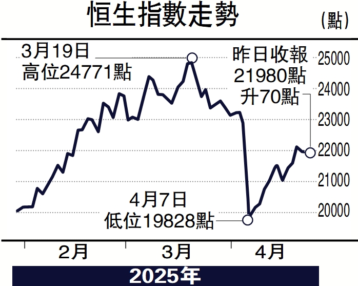 圖:恒生指數走勢