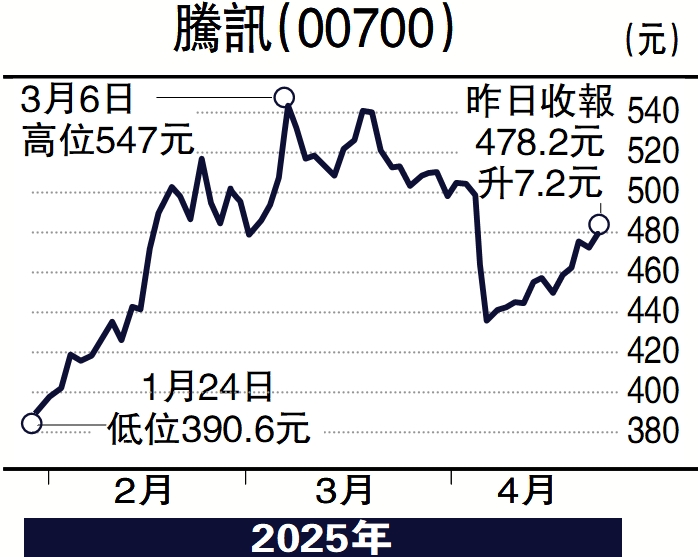 　　圖：騰訊（00700）