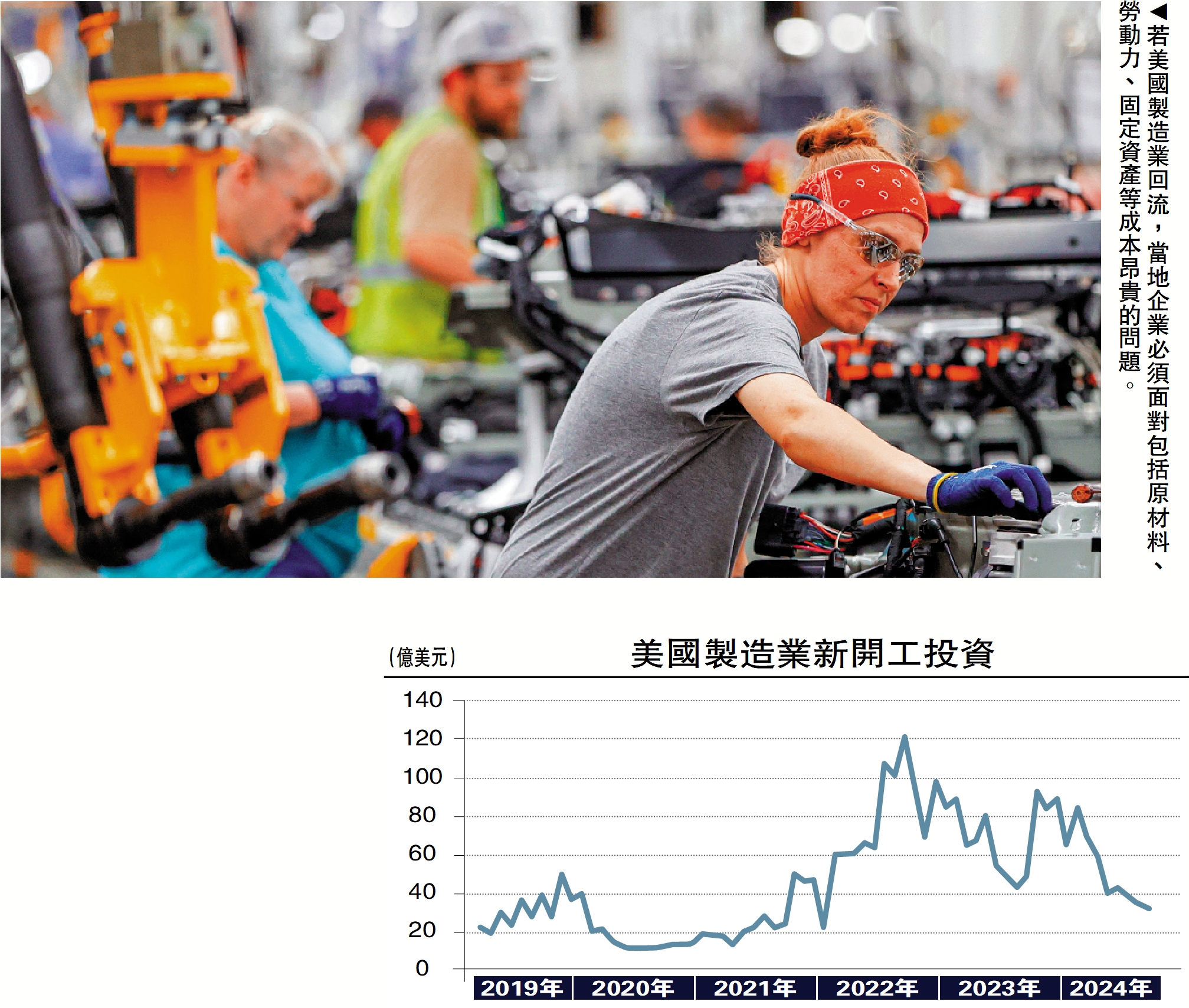 圖:若美國製造業回流,當地企業必須面對包括原材料、勞動力、固定資產等成本昂貴的問題。