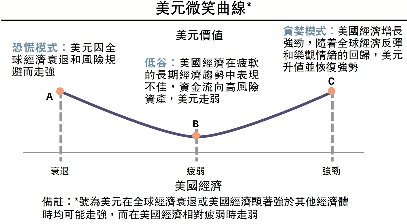 圖:美元微笑曲線