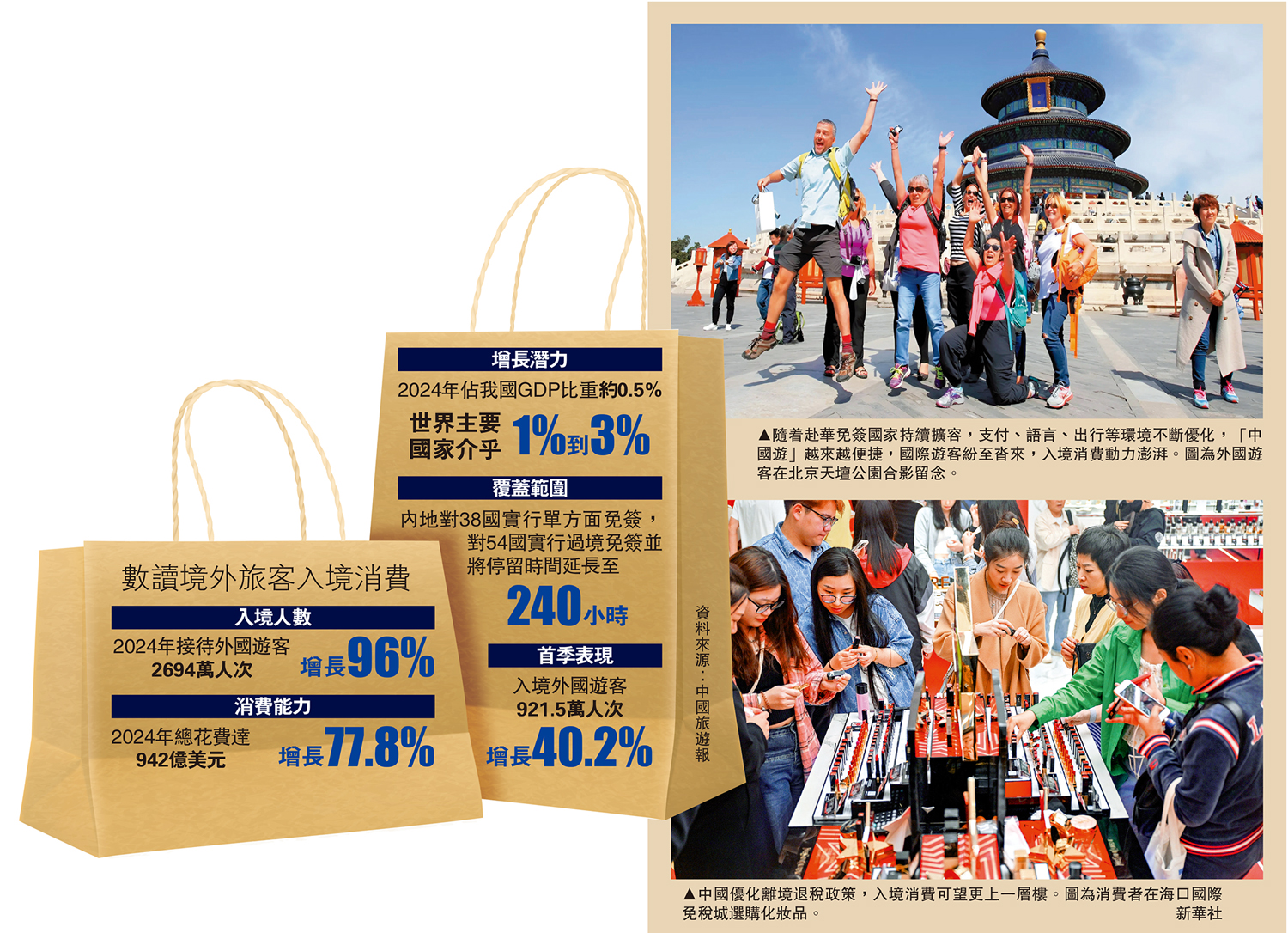 　　上圖：隨着赴華免簽國家持續擴容，支付、語言、出行等環境不斷優化，「中國遊」越來越便捷，國際遊客紛至沓來，入境消費動力澎湃。圖為外國遊客在北京天壇公園合影留念。下圖：中國優化離境退稅政策，入境消費可望更上一層樓。圖為消費者在海口國際免稅城選購化妝品。\新華社