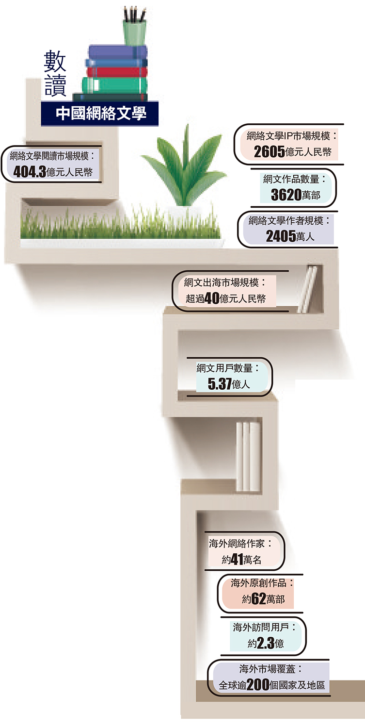 圖:數讀中國網絡文學