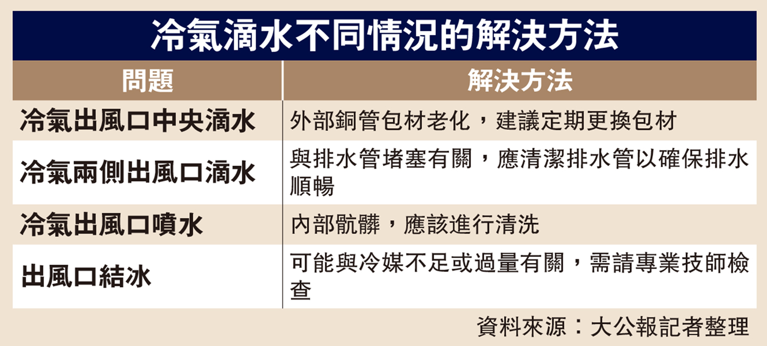 　　圖：冷氣滴水不同情況的解決方法