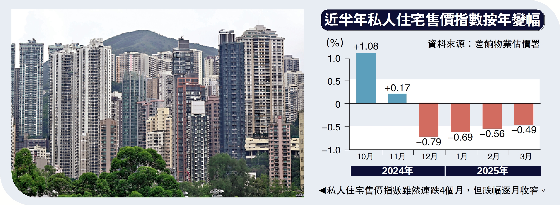 圖:私人住宅售價指數雖然連跌4個月,但跌幅逐月收窄。